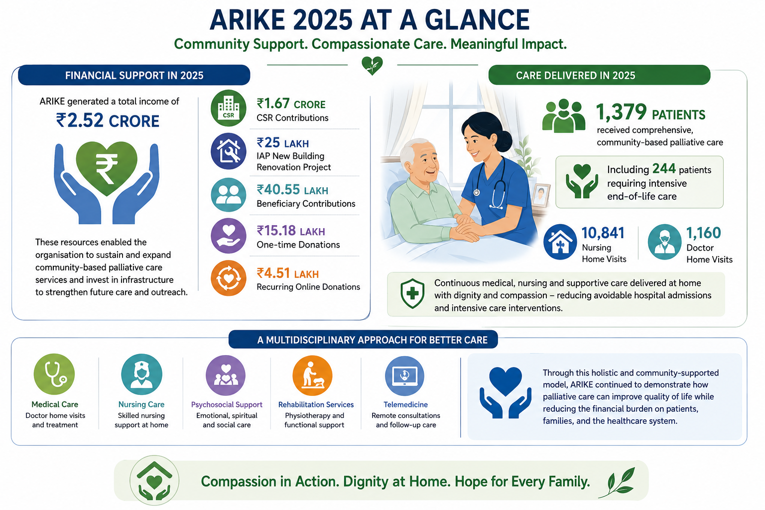 Arike 2025 at a glance: total income 2.52 crore, 1,379 patients cared for, 244 intensive end-of-life, 10,841 nursing visits