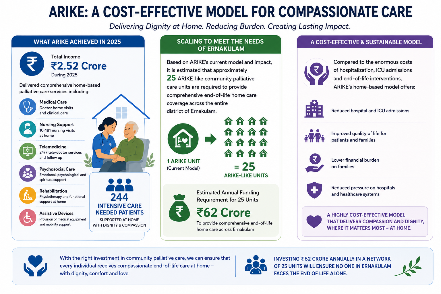 A cost-effective model: Arike's 2.52 crore model scaled to about 25 units and 62 crore a year would cover the entire district