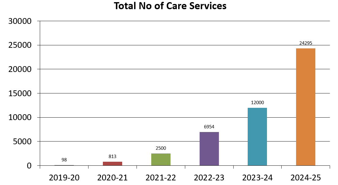 Total number of care services delivered by Arike, growing year on year from 2019 to 2025