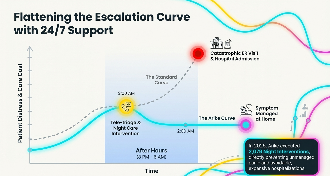 Night care and emergency interventions infographic