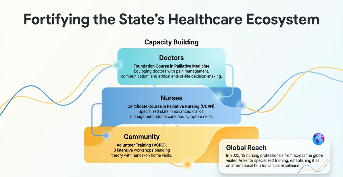 Capacity building across doctors, nurses and community